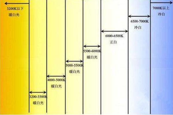 色溫3500K什么顏色？