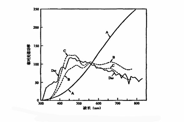 標準照明體是A、B、C、D65相對光譜功率分布曲線(xiàn)