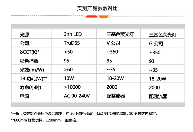 標準光源對比