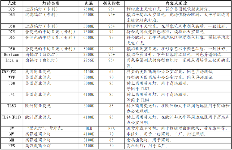 不同光源的種類(lèi)及用途