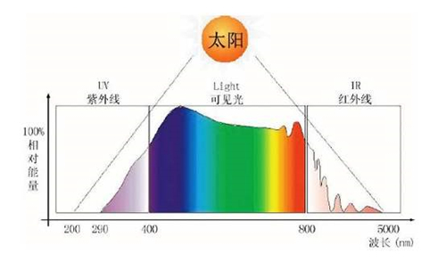 太陽(yáng)光光譜